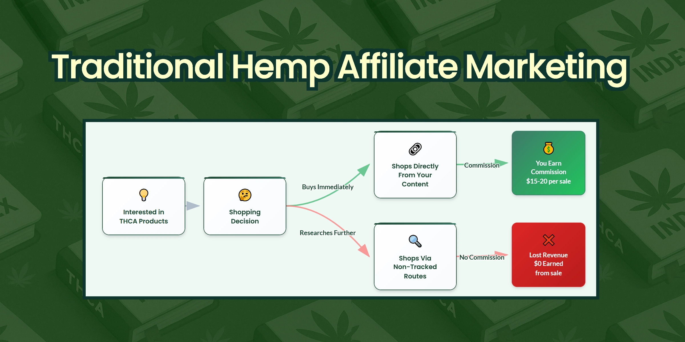 Traditional Hemp Affiliate Marketing - Limited earning potential
